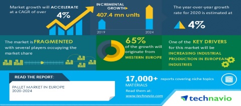 Technavio has published a latest market research report titled Pallet Market in Europe 2020-2024 (Graphic: Business Wire)