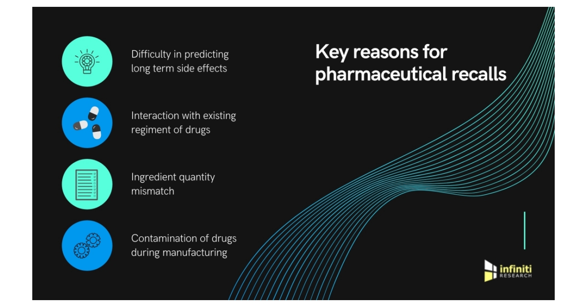 Tackling Increasing Instances of Pharmaceutical Product Recalls