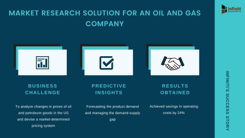 Infiniti’s Market Research Solution Helped a Company in the Oil and Gas Industry Achieve Savings in Operating Costs by 24% (Graphic: Business Wire)