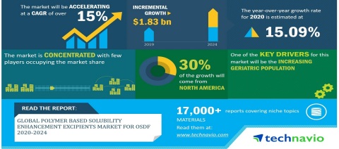 Technavio has published a latest market research report titled Global Polymer Based Solubility Enhancement Excipients Market for OSDF 2020-2024 (Graphic: Business Wire)