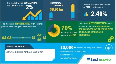 Technavio has published a latest market research report titled Global Printers Market 2020-2024 (Graphic: Business Wire)
