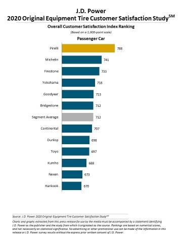 J.D. Power 2020 U.S. Original Equipment Tire Satisfaction Study (Graphic: Business Wire)