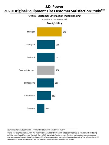 J.D. Power 2020 U.S. Original Equipment Tire Satisfaction Study (Graphic: Business Wire)