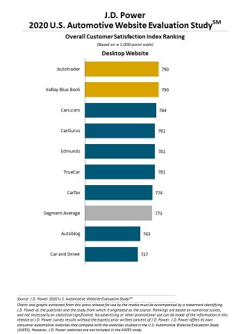 J.D. Power 2020 Automotive Website Evaluation Study (Graphic: Business Wire)