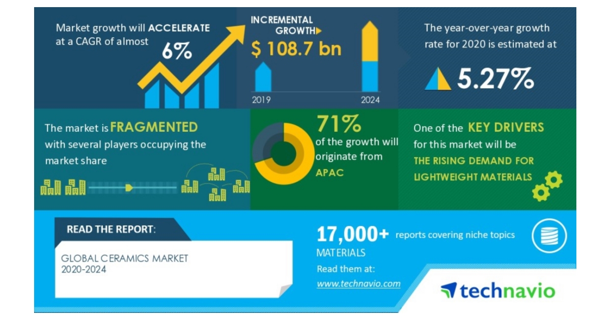 Global Ceramics Market 20202024 Rising Demand for Lightweight