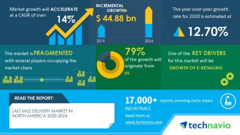 Technavio has announced its latest market research report titled Last Mile Delivery Market in North America 2020-2024 (Graphic: Business Wire)