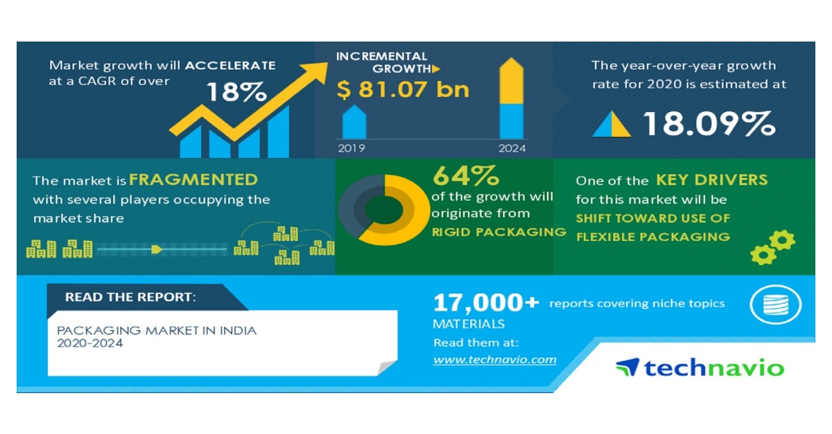 Packaging Industry In India 2023