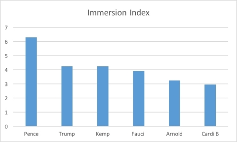 Immersion Neuroscience Index Reveals the Public Craves Direction from its Elected Leaders, not Celebrities, During a Crisis (Graphic: Business Wire)