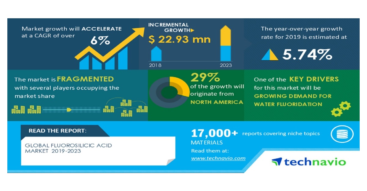 Fluorosilicic Acid Market | Growing Demand for Water Fluoridation to Boost the Market Growth | Technavio - Business Wire