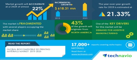 Technavio has announced its latest market research report titled Global Biocompatible 3D Printing Materials Market 2019-2023 (Graphic: Business Wire)