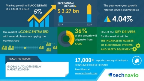 Technavio has published a latest market research report titled Global Automotive Relay Market 2020-2024 (Graphic: Business Wire)