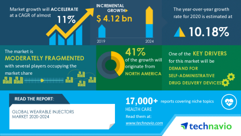 Technavio has announced its latest market research report titled Global Wearable Injectors Market 2020-2024 (Graphic: Business Wire)