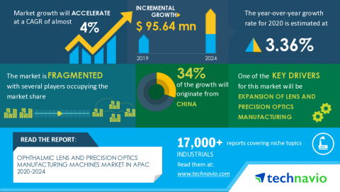 Technavio has announced its latest market research report titled Ophthalmic Lens and Precision Optics Manufacturing Machines Market in APAC 2020-2024 (Graphic: Business Wire)