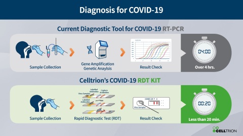 Diagnosis for COVID-19 (Graphic: Business Wire)