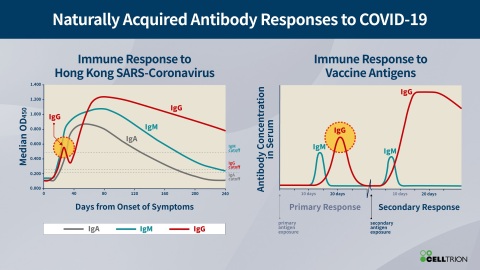 Naturally Acquired Antibody Responses to COVID-19 (Graphic: Business Wire)