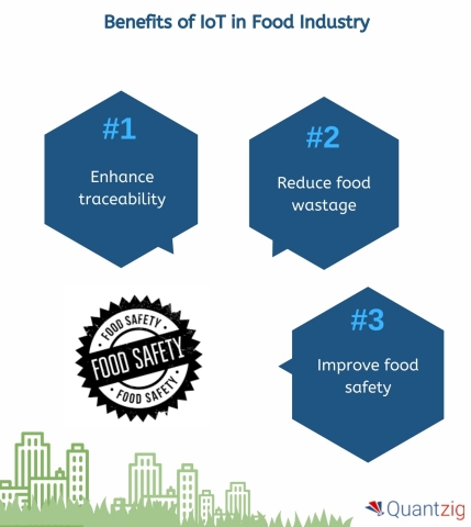 Benefits of IoT in Food Safety (Graphic: Business Wire)