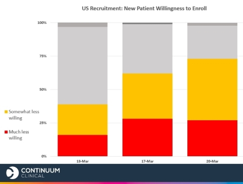 US clinical research sites are increasingly likely to say patients will be much or somewhat less willing to enroll in clinical trials because of COVID-19. (Graphic: Business Wire)