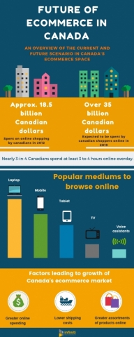 Future of e-commerce in Canada. (Graphic: Business Wire)