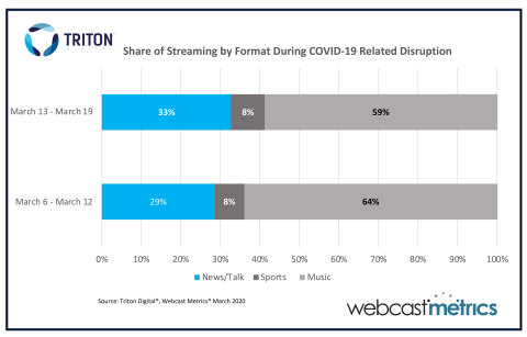 Share of Streaming by Format During COVID-19 Related Disruption (Graphic Business Wire)