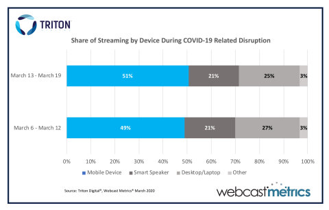 Share of Streaming by Device During COVID-19 Related Disruption (Graphic Business Wire)
