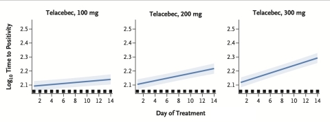 Time to positivity test shows clear early bactericidal activity across dose and time. A daily increase in log10 time to positivity of 0.0036 (95% confidence interval [CI], 0.0013 to 0.0060), 0.0087 (95% CI, 0.0064 to 0.0110), and 0.0135 (95% CI, 0.0112 to 0.0158) for telacebec at a dose of 100 mg, 200 mg, and 300 mg, respectively. (Graphic: Business Wire)