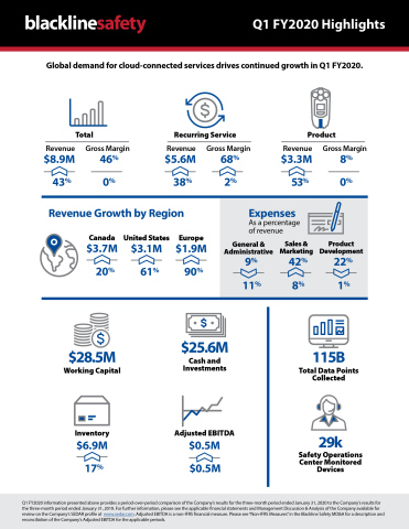 Blackline Safety Q1 FY2020 infographic (Photo: Business Wire)