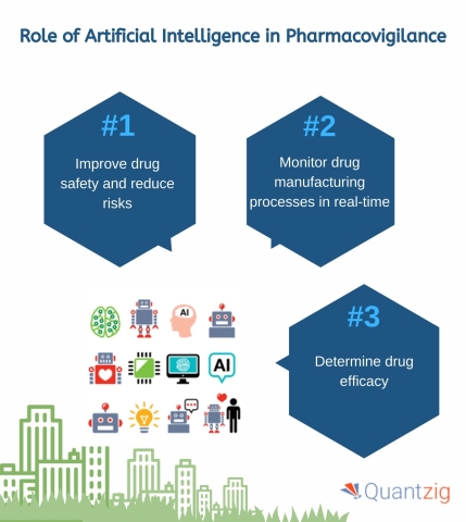 Role of AI in Pharmacovigilance (Graphic: Business Wire)