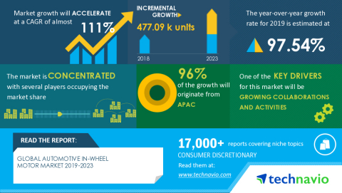 Technavio has published a latest market research report titled Global Automotive In-wheel Motor Market 2019-2023 (Photo: Business Wire)