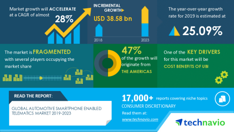 Technavio has published a latest market research report titled Global Automotive Smartphone Enabled Telematics Market 2019-2023 (Graphic: Business Wire)