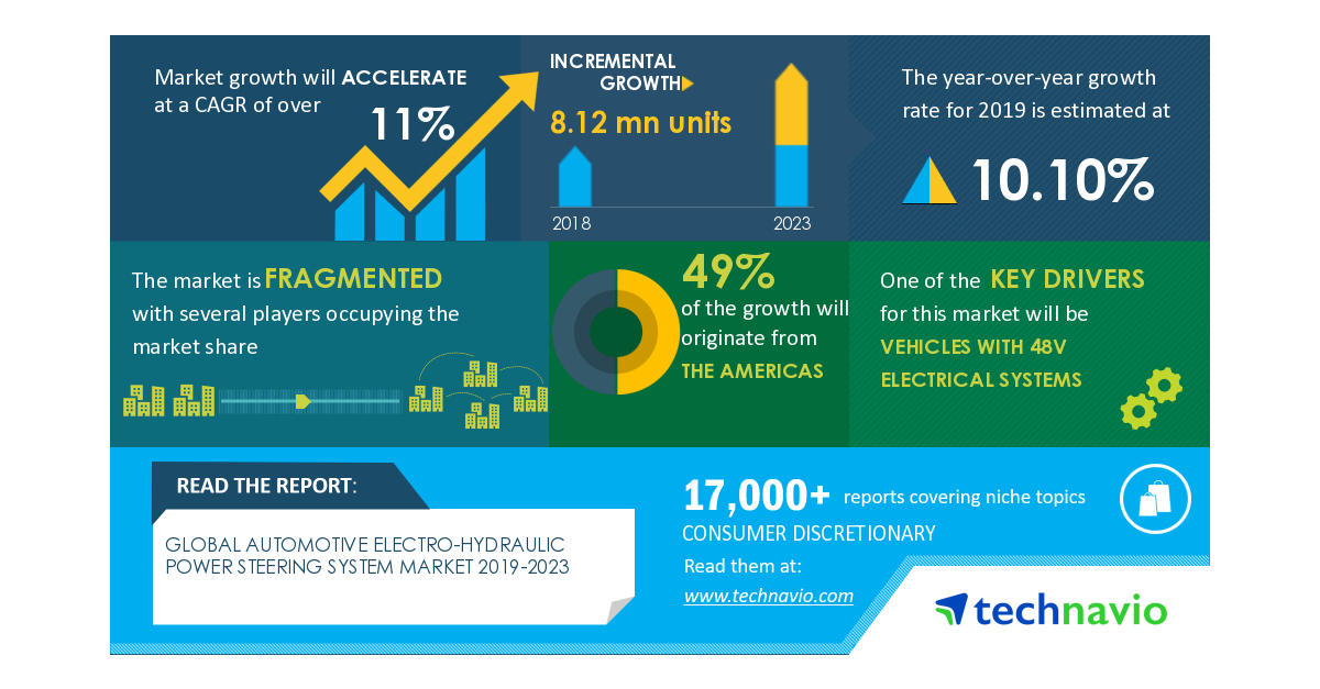 Automotive Electrohydraulic Power Steering System Market 20192023
