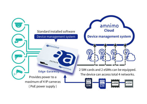 Configuration example of a surveillance camera system using the Edge Gateway (Graphic: Business Wire)