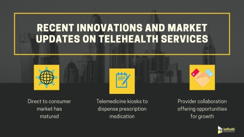 Innovations in telehealth services (Graphic: Business Wire)