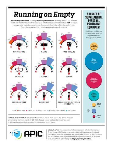 Healthcare professionals, including infection preventionists, are being asked to risk their own health and their families’ health to care for us. The federal government must act NOW to secure more personal protective equipment and coordinate distribution where it’s needed most. (Graphic: Business Wire)