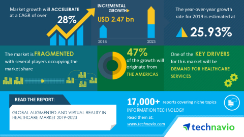 Technavio has published a latest market research report titled Global Augmented and Virtual Reality in Healthcare Market 2019-2023 (Graphic: Business Wire)