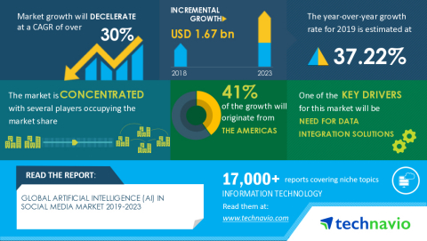 Technavio has published a latest market research report titled Global Artificial Intelligence (AI) in Social Media Market 2019-2023 (Graphic: Business Wire)