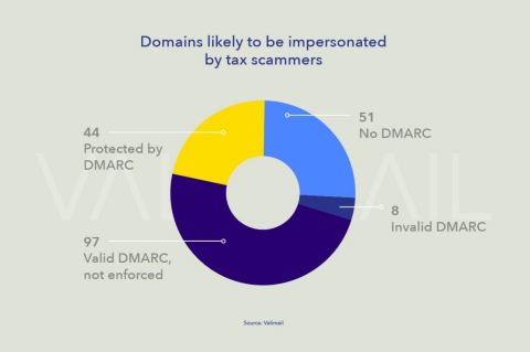 Domains likely to be impersonated by tax scammers (Graphic: Business Wire)