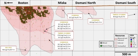 Figure 3: Generalized Longitudinal Section of the Boston Deposit, Illustrating the Current Mineral Reserves, approximate extent of Measured, Indicated and Inferred Mineral Resources and significant exploration results. (Graphic: Business Wire)