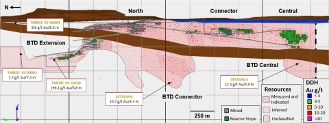 Figure 1: Generalized Longitudinal Section of the Doris Deposit, Illustrating the Current Mineral Reserves, approximate extent of Measured, Indicated and Inferred Mineral Resources and significant exploration results. (Graphic: Business Wire)