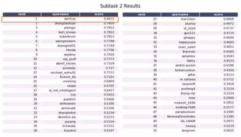 Gamma Lab’s proprietary free text information extraction technology won Sequence Labeling (Subtask 2) with the accuracy of 84.71%. (Graphic: Business Wire)