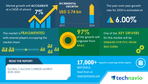 Technavio has published a latest market research report titled Global Calcium Carbide Market 2020-2024 (Graphic: Business Wire)