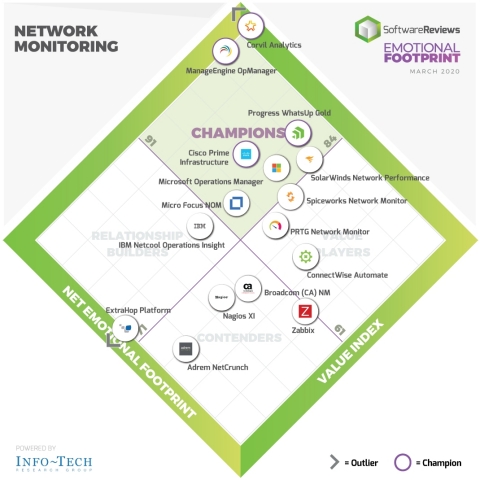 SoftwareReviews Emotional Footprint Diamond for the Network Monitoring software category shows champion vendors according to their users. (Photo: Business Wire)