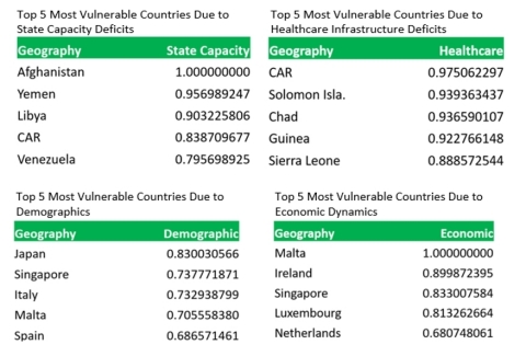 IHS Markit COVID–19 Country Vulnerability Index top 5 most vulnerable countries by factor (Graphic: Business Wire)