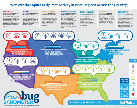 The National Pest Management Association (NPMA) released its bi-annual Bug Barometer, which details what Americans can expect in terms of pests in each region of the country based on past and current weather patterns. (Photo: Business Wire)