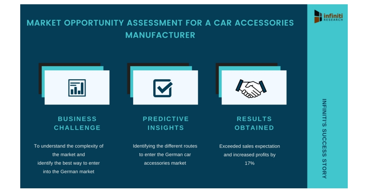 A Car Accessories Manufacturer Increased Profits by 17 Using Market