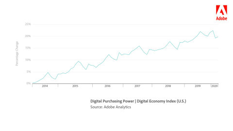 Digital purchasing power for the U.S. has increased 20% since 2014. (Graphic: Business Wire)