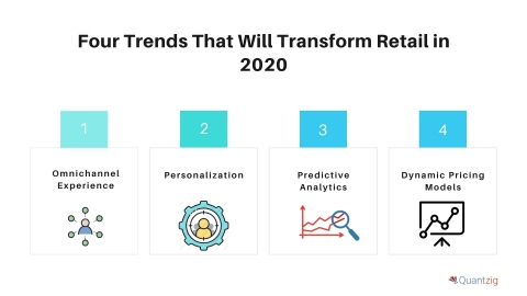 Four Trends That Will Transform Retail in 2020 (Graphic: Business Wire)