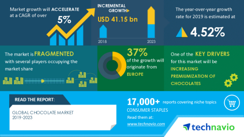 Technavio has announced its latest market research report titled Global Chocolate Market 2019-2023 (Graphic: Business Wire)