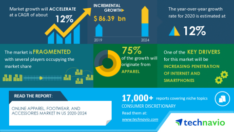 Technavio has announced its latest us research report titled Online Apparel, Footwear, and Accessories Market in US 2020-2024 (Graphic: Business Wire)
