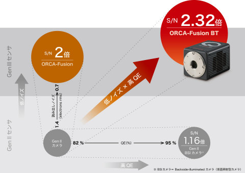 各カメラのS/N比較（S/Nは最大の場合の値を示しています） （画像：ビジネスワイヤ）