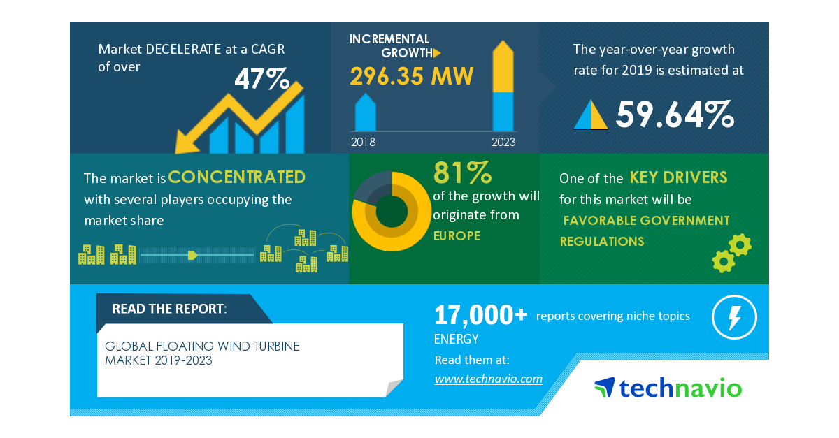 Floating Wind Turbine Market 20192023 Favorable Government